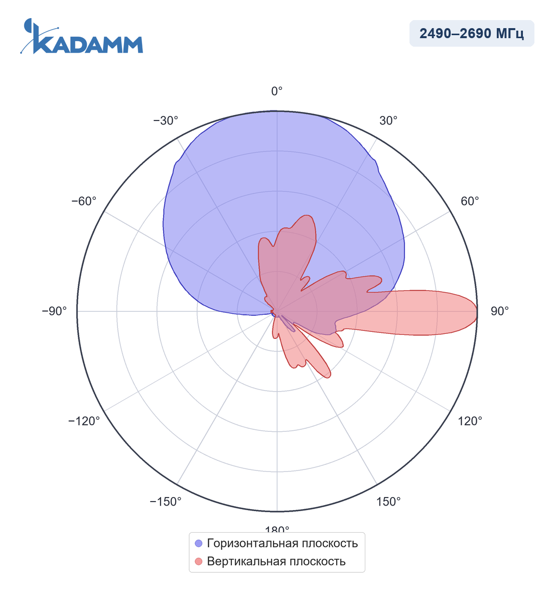 Диаграмма направленности KADAMM APXXX-0727-1465, 2490–2690 МГц
