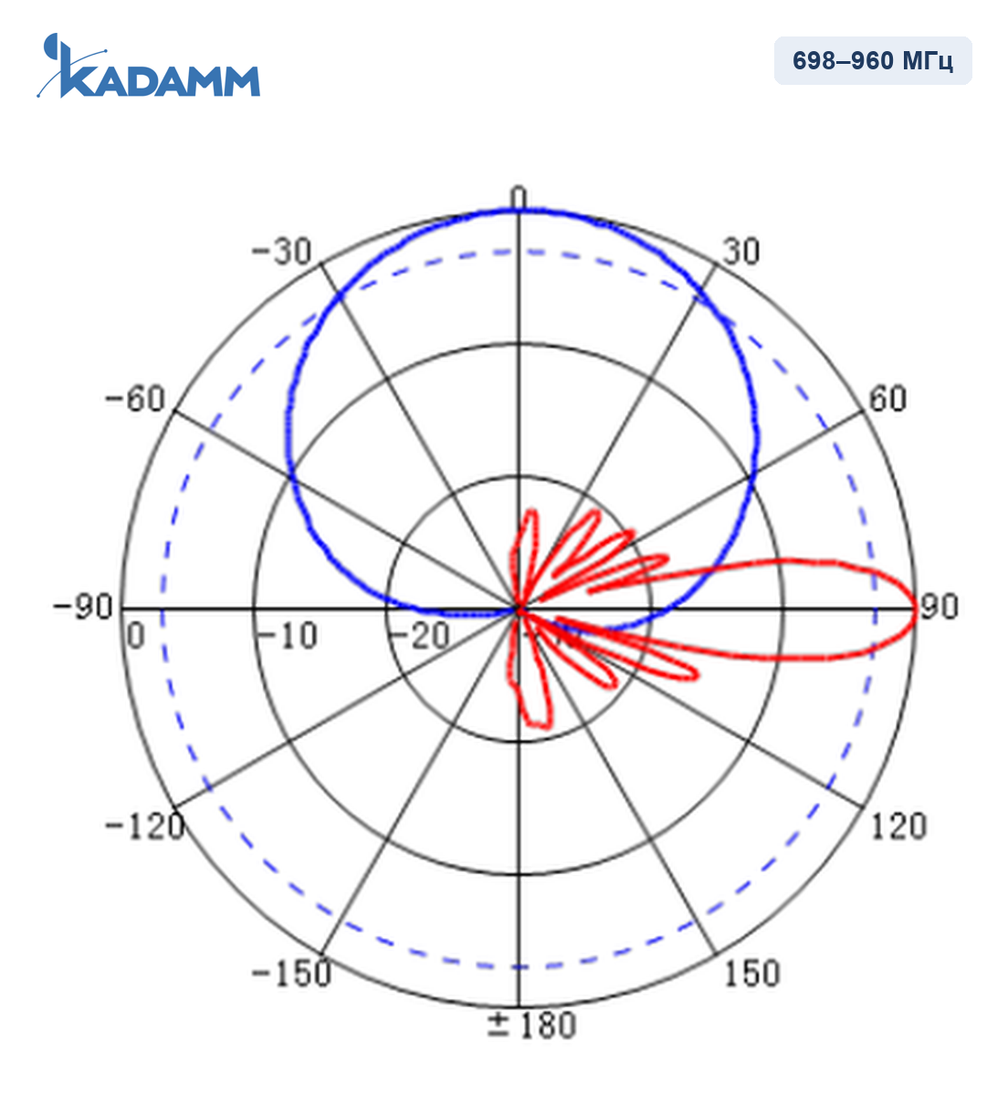 Диаграмма направленности KADAMM APXXX-0727-1865IR-2, 698–960 МГц