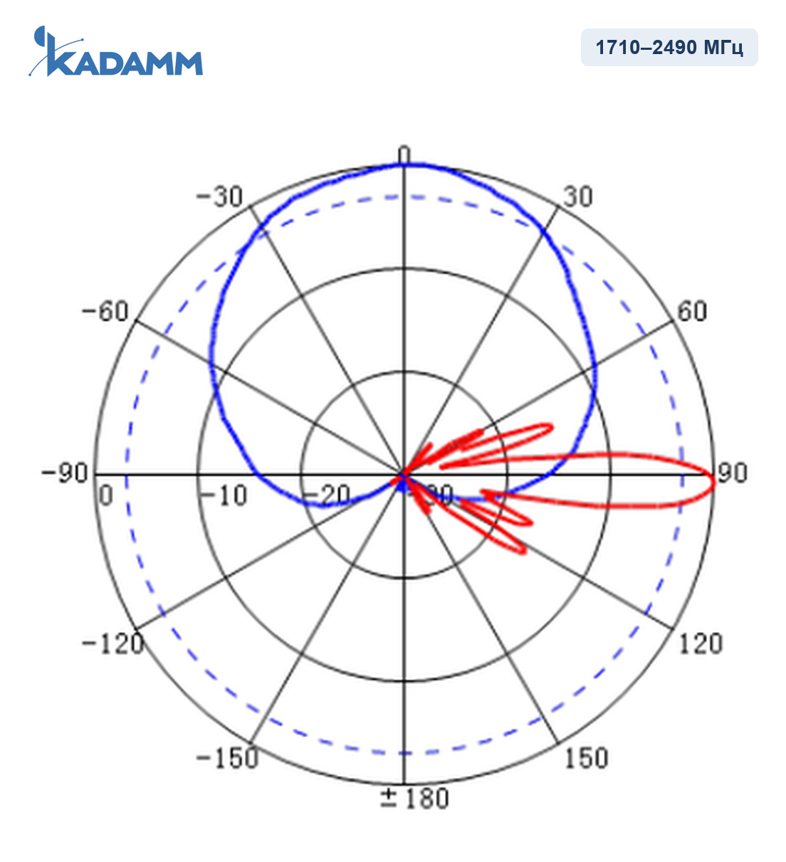 Диаграмма направленности KADAMM APXXX-0727-1865IR-2, 1710–2490 МГц