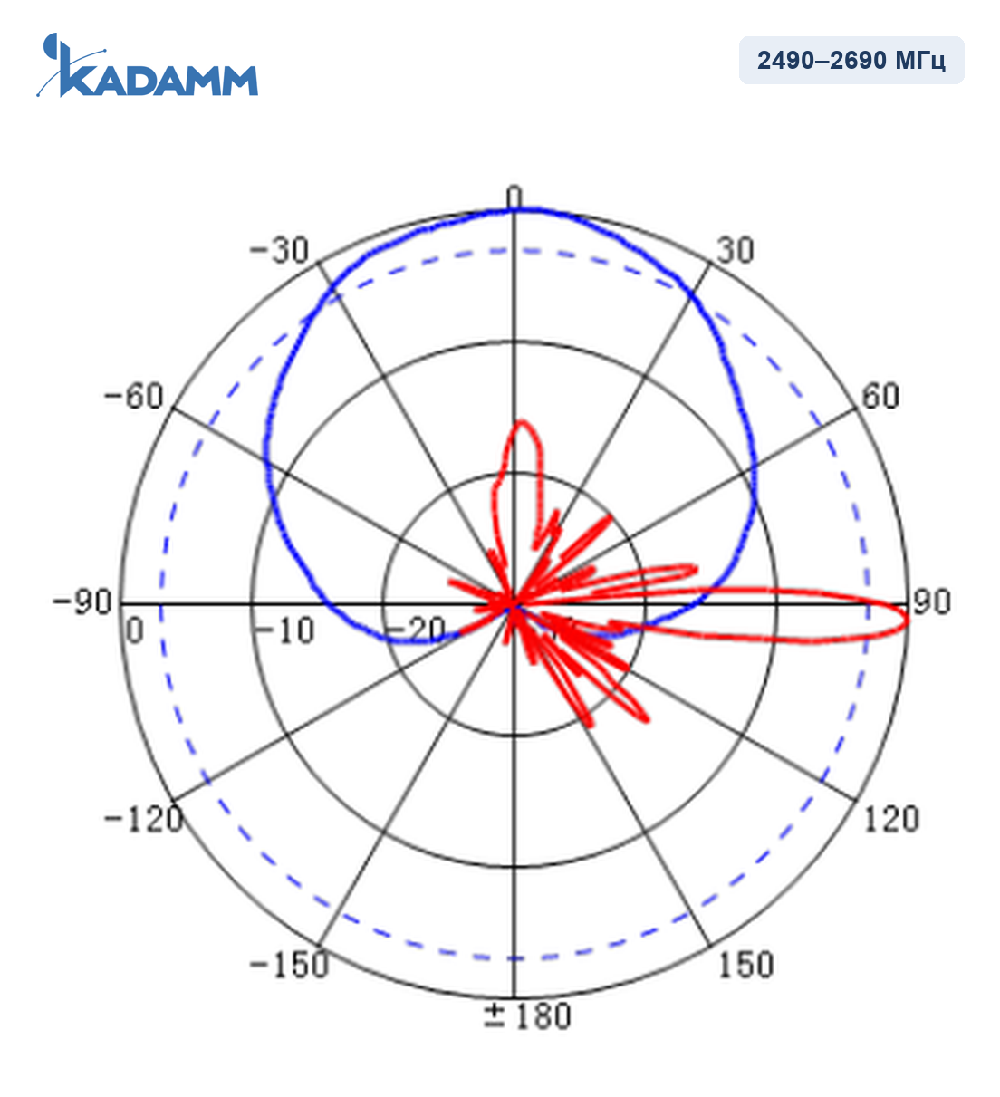 Диаграмма направленности KADAMM APXXX-0727-1865IR-2, 2490–2690 МГц