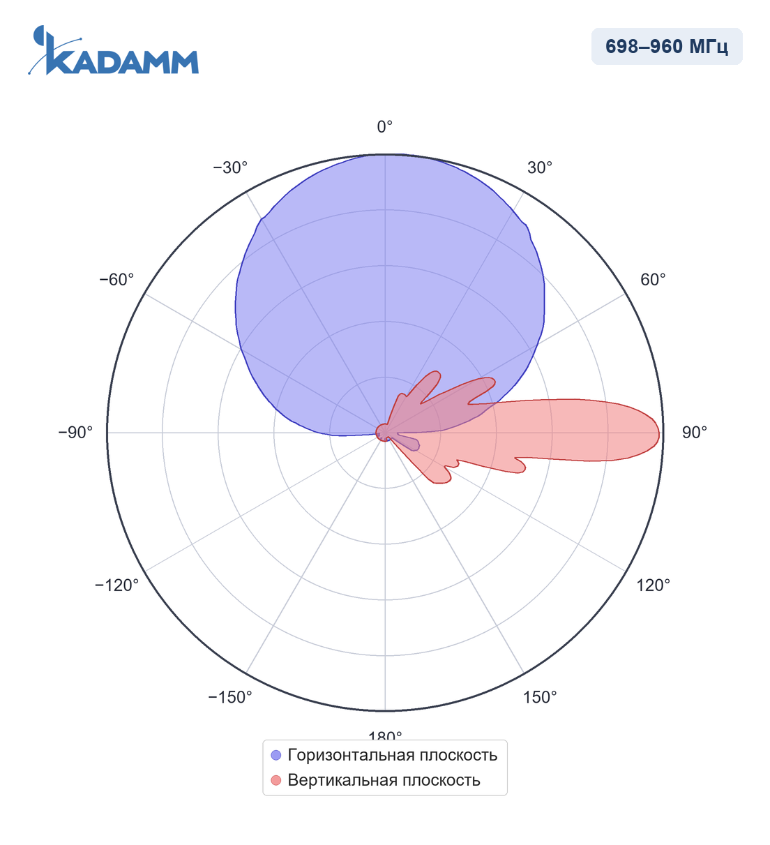 Диаграмма направленности KADAMM APXXX-0727-1867IR, 698–960 МГц