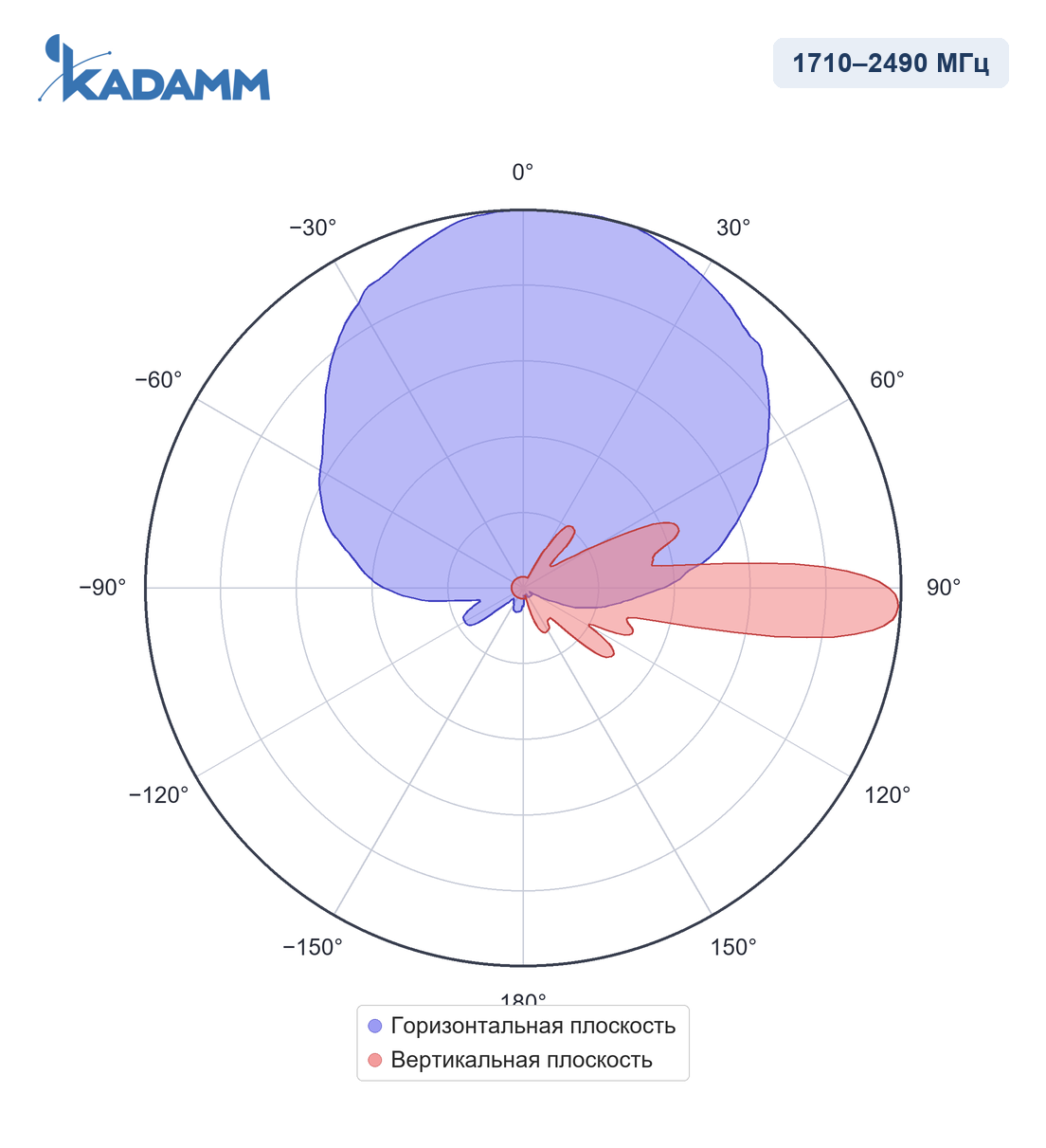 Диаграмма направленности KADAMM APXXX-0727-1867IR, 1710–2490 МГц