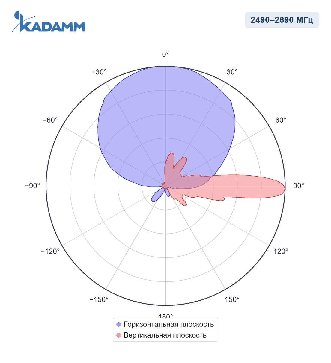 Диаграмма направленности KADAMM APXXX-0727-1867IR, 2490–2690 МГц