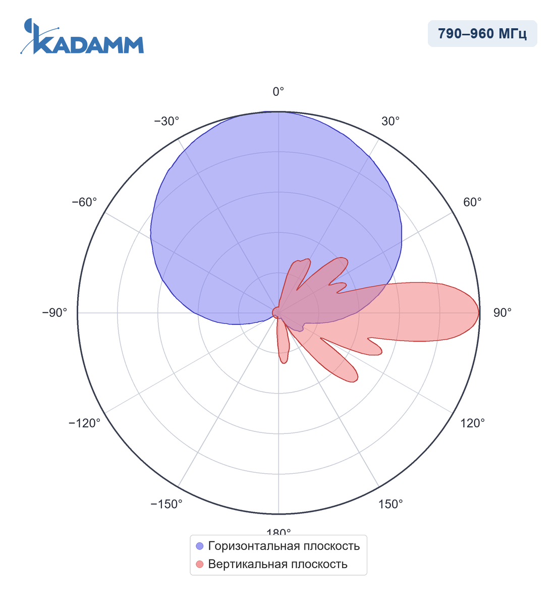 Диаграмма направленности KADAMM APXXX-0822-1768, 790–960 МГц