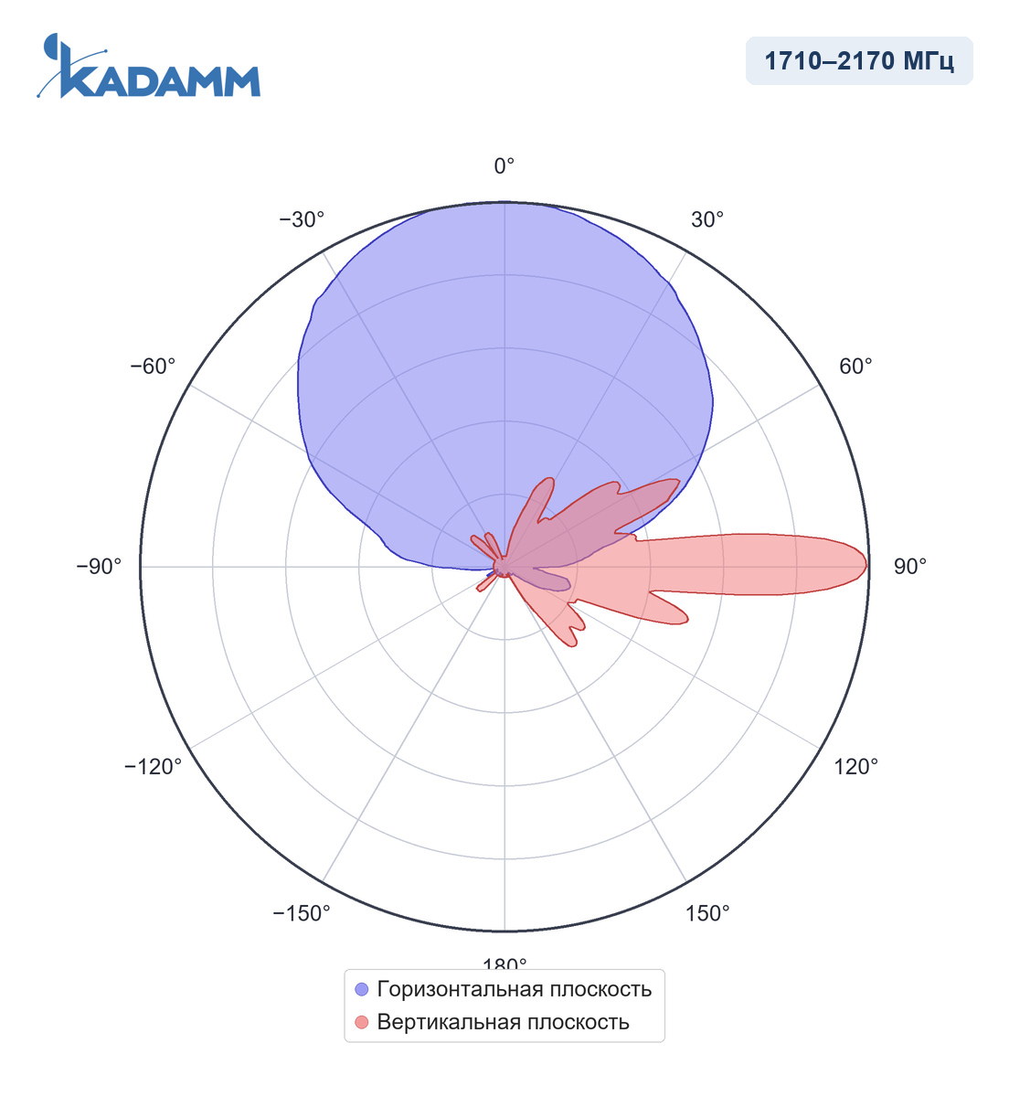 Диаграмма направленности KADAMM APXXX-0822-1768, 1710–2170 МГц