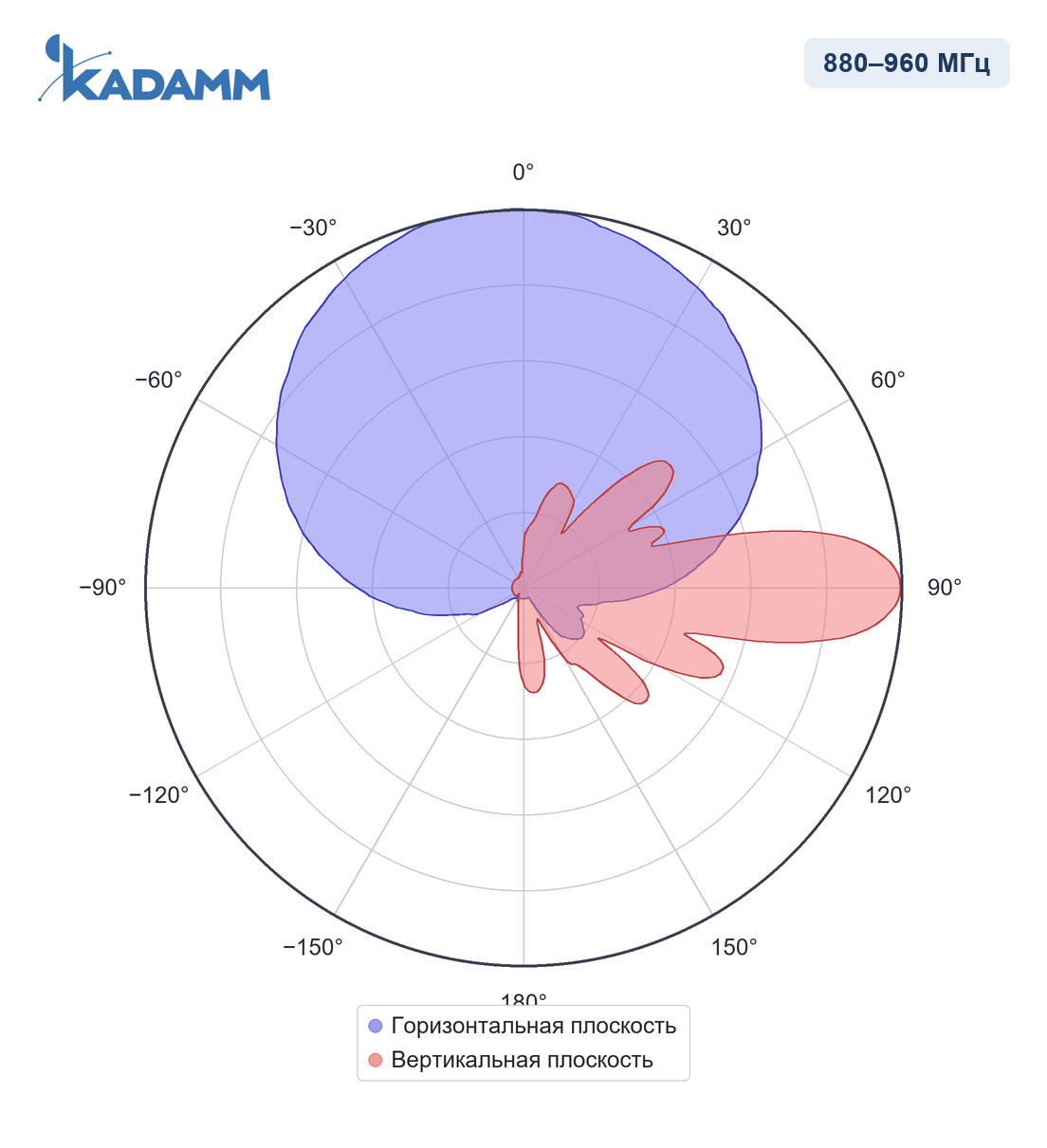 Диаграмма направленности KADAMM APXXX-0922-1765, 880–960 МГц
