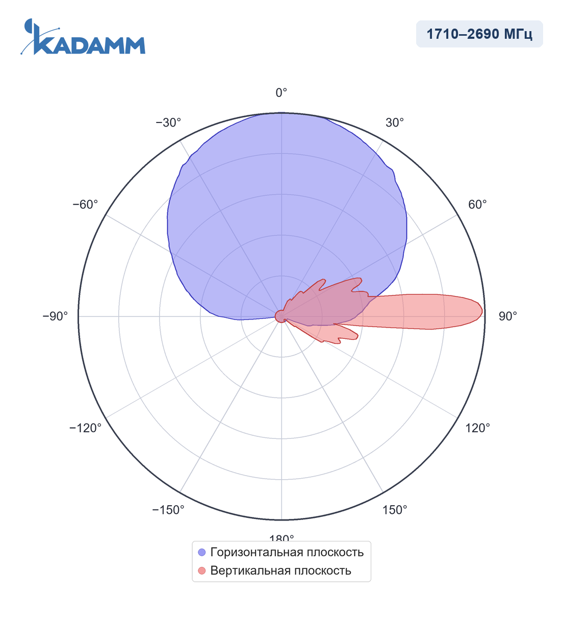 Диаграмма направленности KADAMM APXXX-1727-1868, 1710–1990 МГц