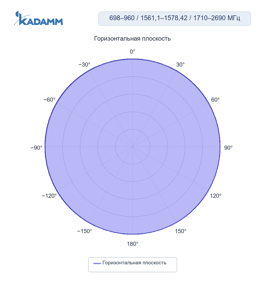 Диаграмма направленности KADAMM GNSS-LTE1, 1575,42 МГц