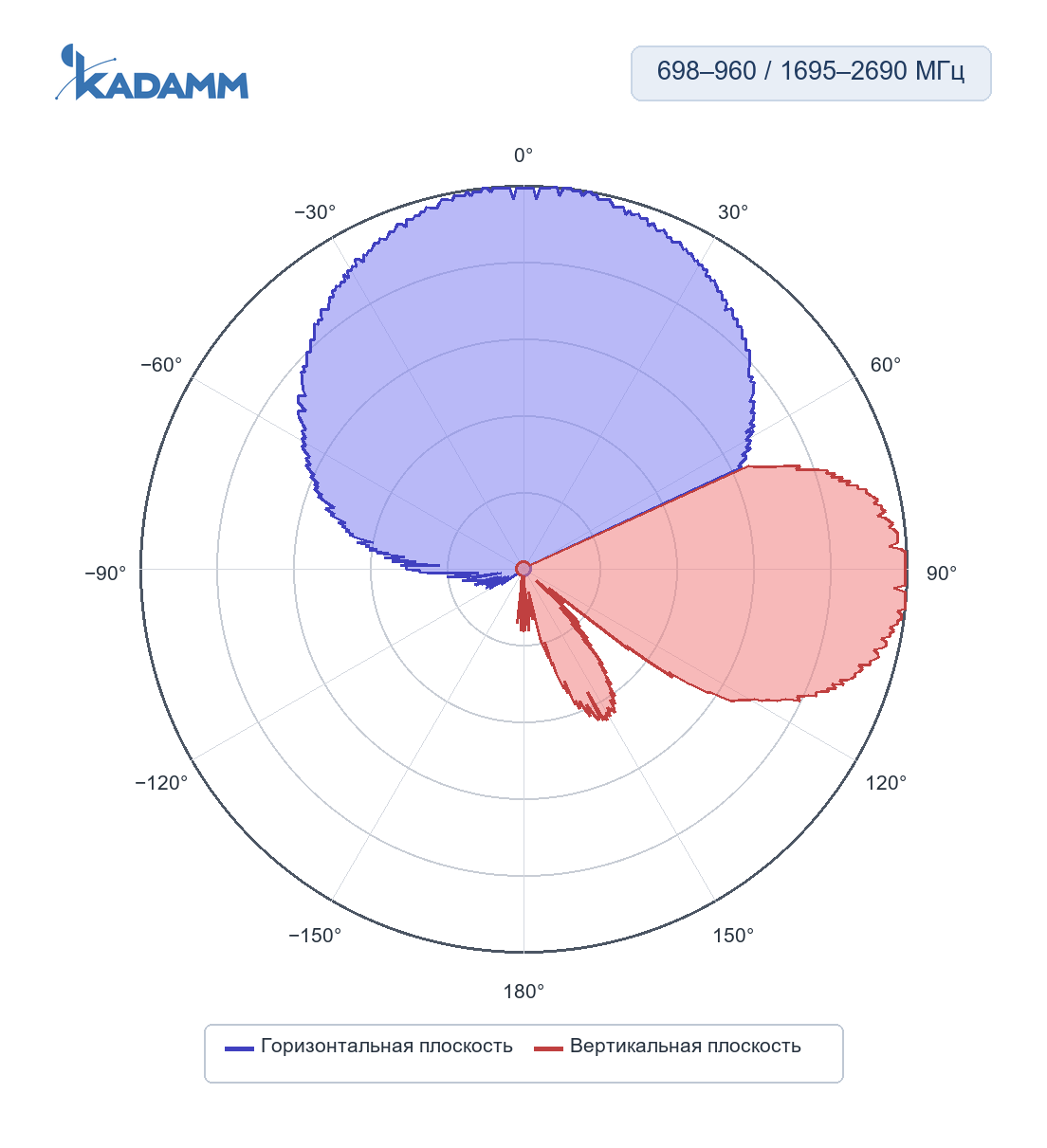 Диаграмма направленности KADAMM K806702715, 698–960 МГц