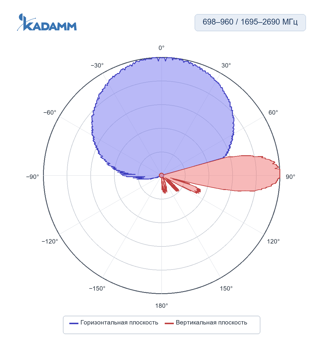 Диаграмма направленности KADAMM K806702715, 1695–2690 МГц