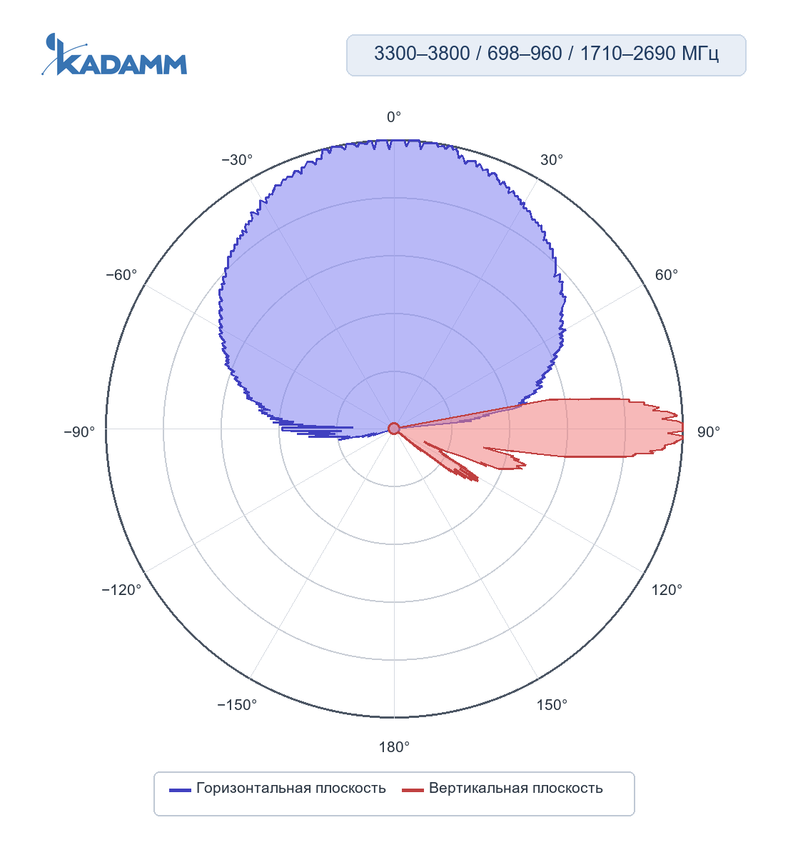 Диаграмма направленности KADAMM K861176R35, 1710–2690 МГц