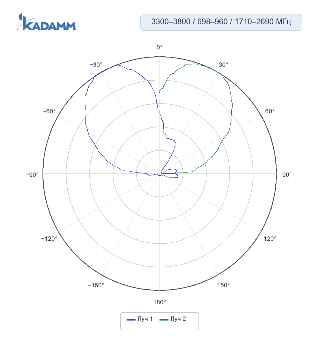 Диаграмма направленности KADAMM K861176R35, 1710–2690 МГц