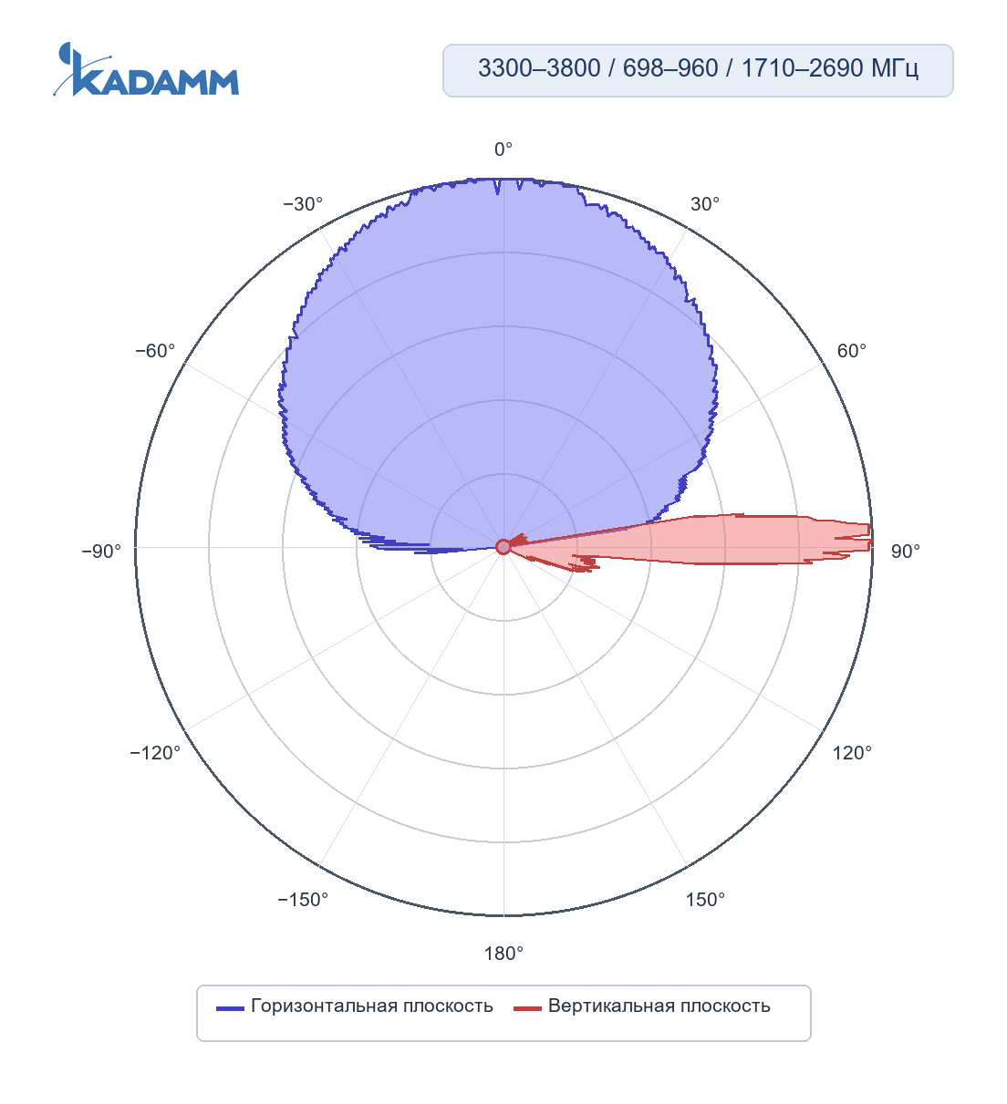 Диаграмма направленности KADAMM K861176R35, 1710–2690 МГц