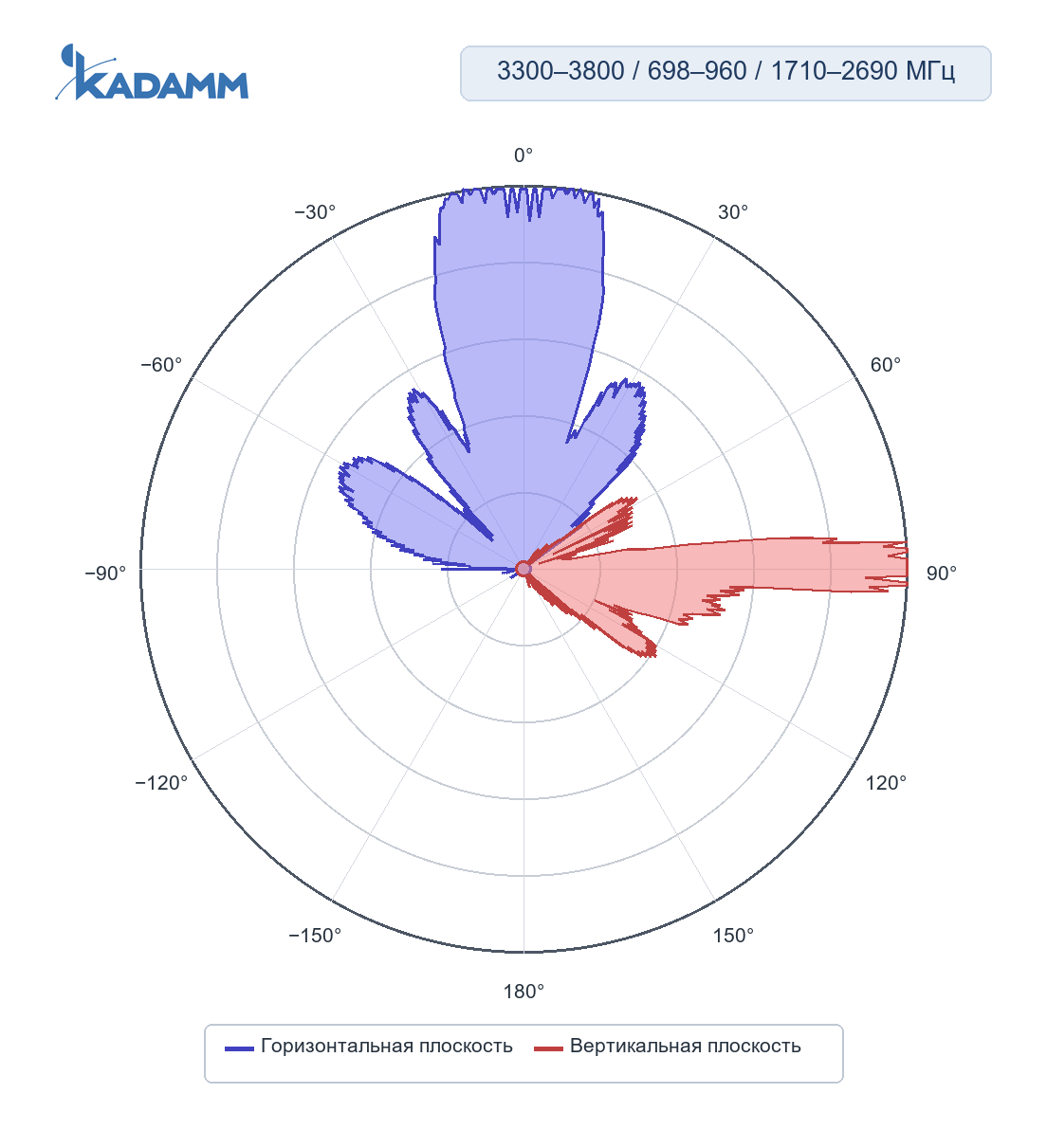 Диаграмма направленности KADAMM K861176R35, 3300–3800 МГц