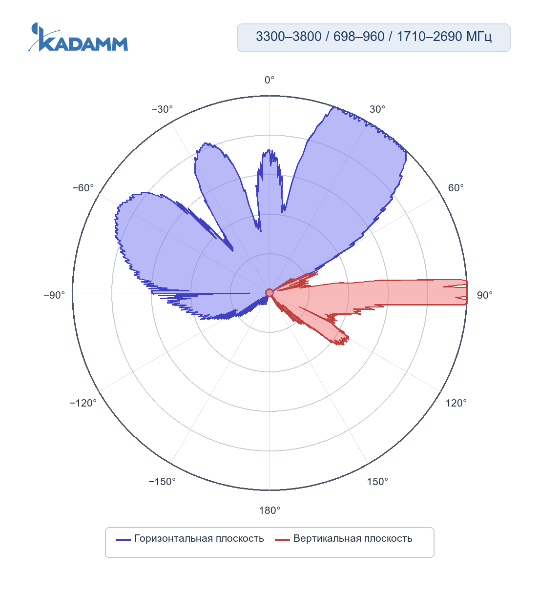 Диаграмма направленности KADAMM K861176R35, 3300–3800 МГц