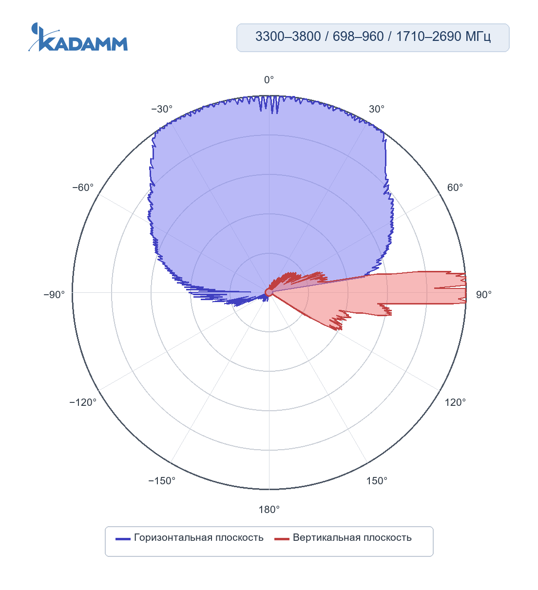 Диаграмма направленности KADAMM K861176R35, 3300–3800 МГц
