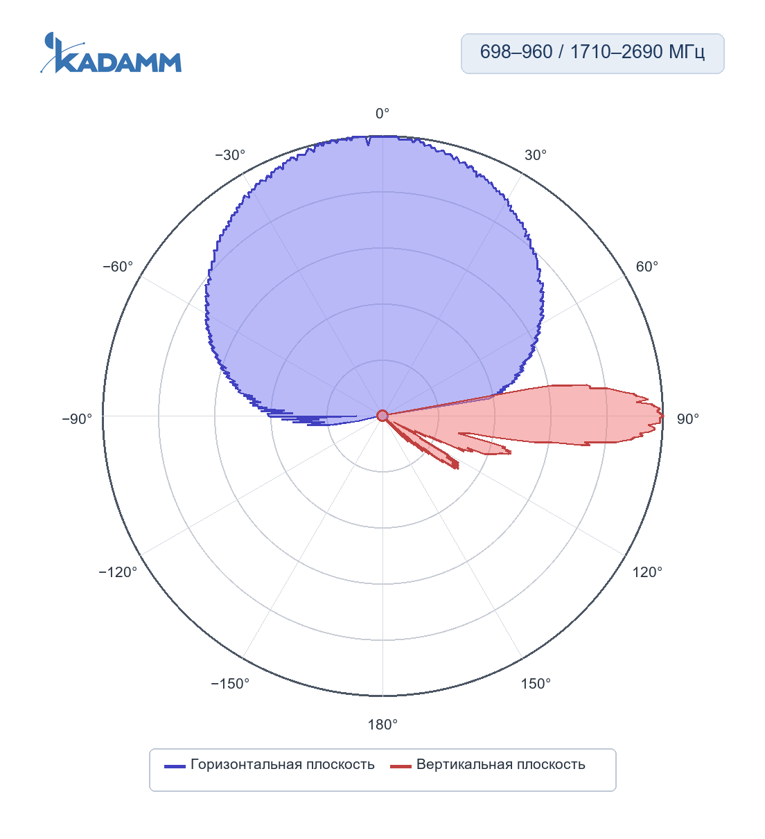 Диаграмма направленности KADAMM K861176R25, 698–960 / 1710–2690 МГц