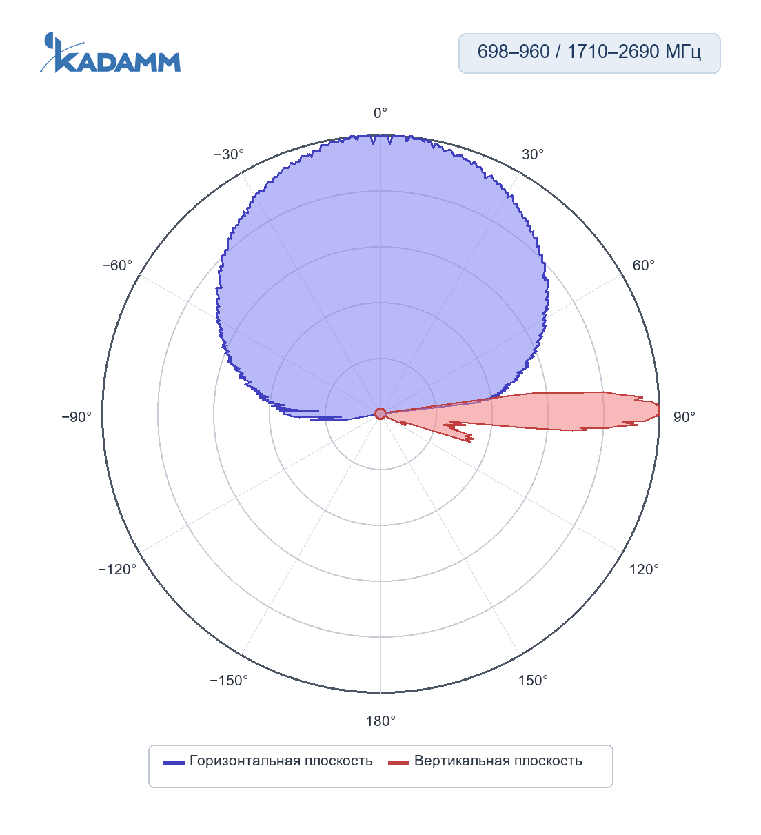Диаграмма направленности KADAMM K861176R25, 698–960 / 1710–2690 МГц