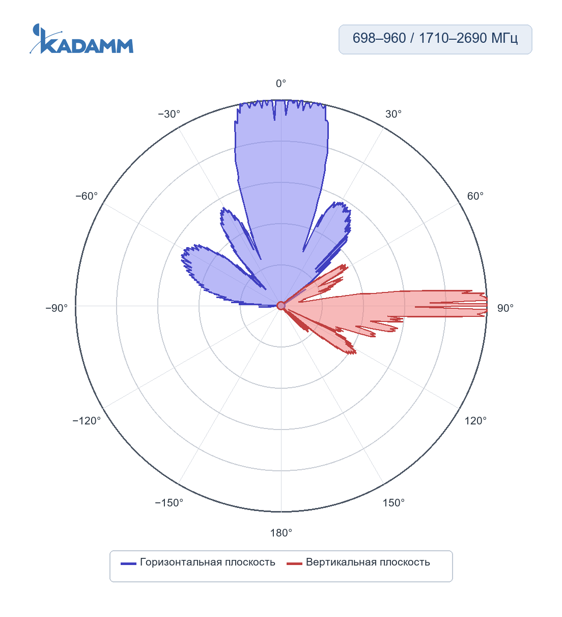 Диаграмма направленности KADAMM K861176R25, 2490–2690 МГц