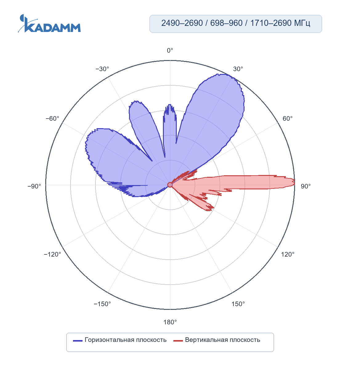 Диаграмма направленности KADAMM K861176R25, 2490–2690 МГц