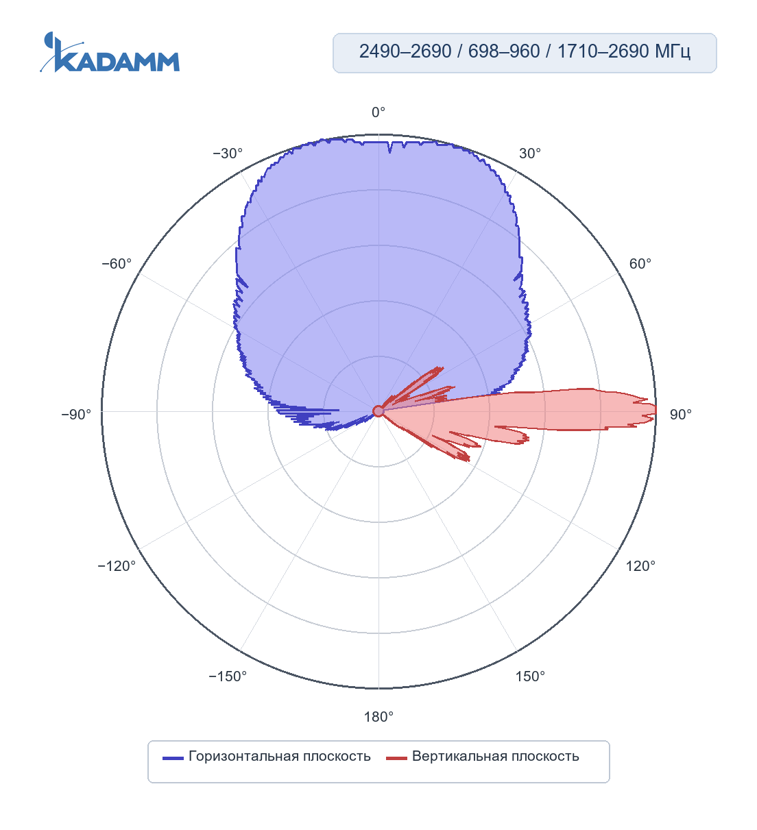 Диаграмма направленности KADAMM K861176R25, 2490–2690 МГц