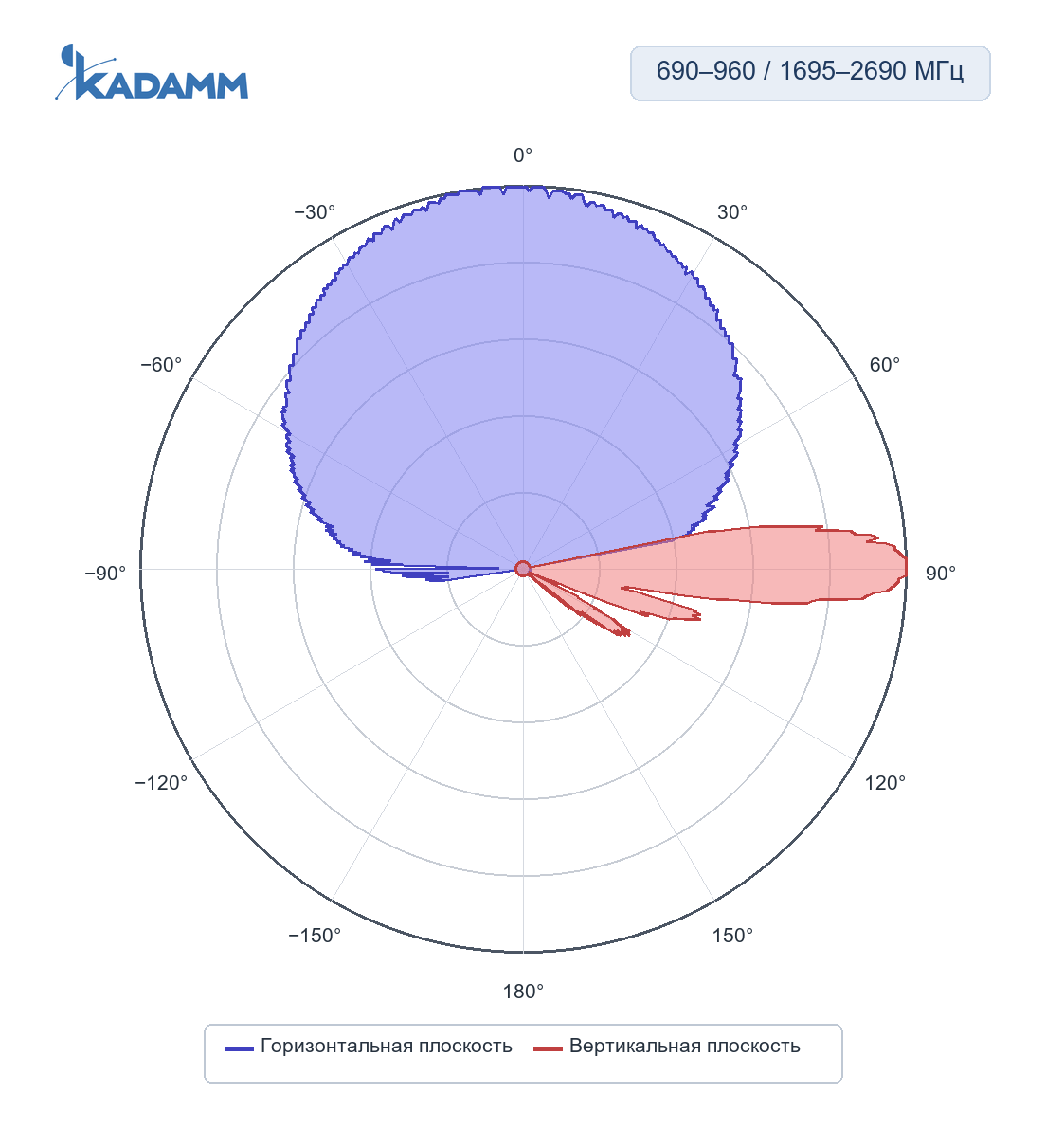 Диаграмма направленности KADAMM K861176R31, 690–960 / 1695–2690 МГц