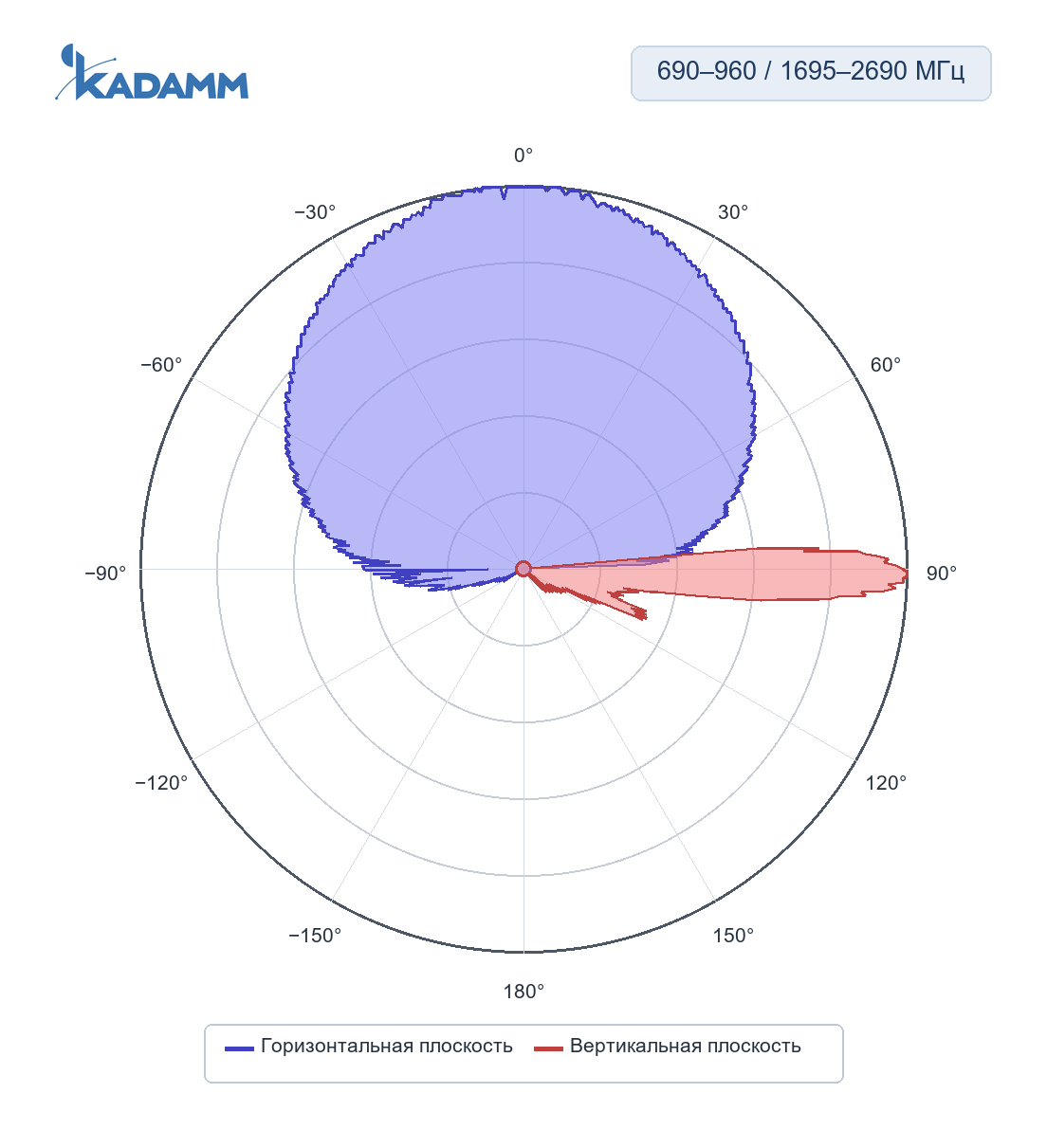 Диаграмма направленности KADAMM K861176R31, 690–960 / 1695–2690 МГц