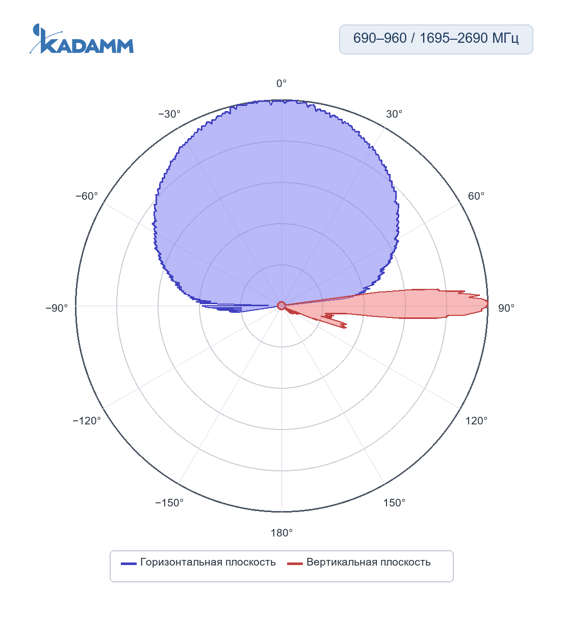 Диаграмма направленности KADAMM K861176R31, 690–960 / 1695–2690 МГц