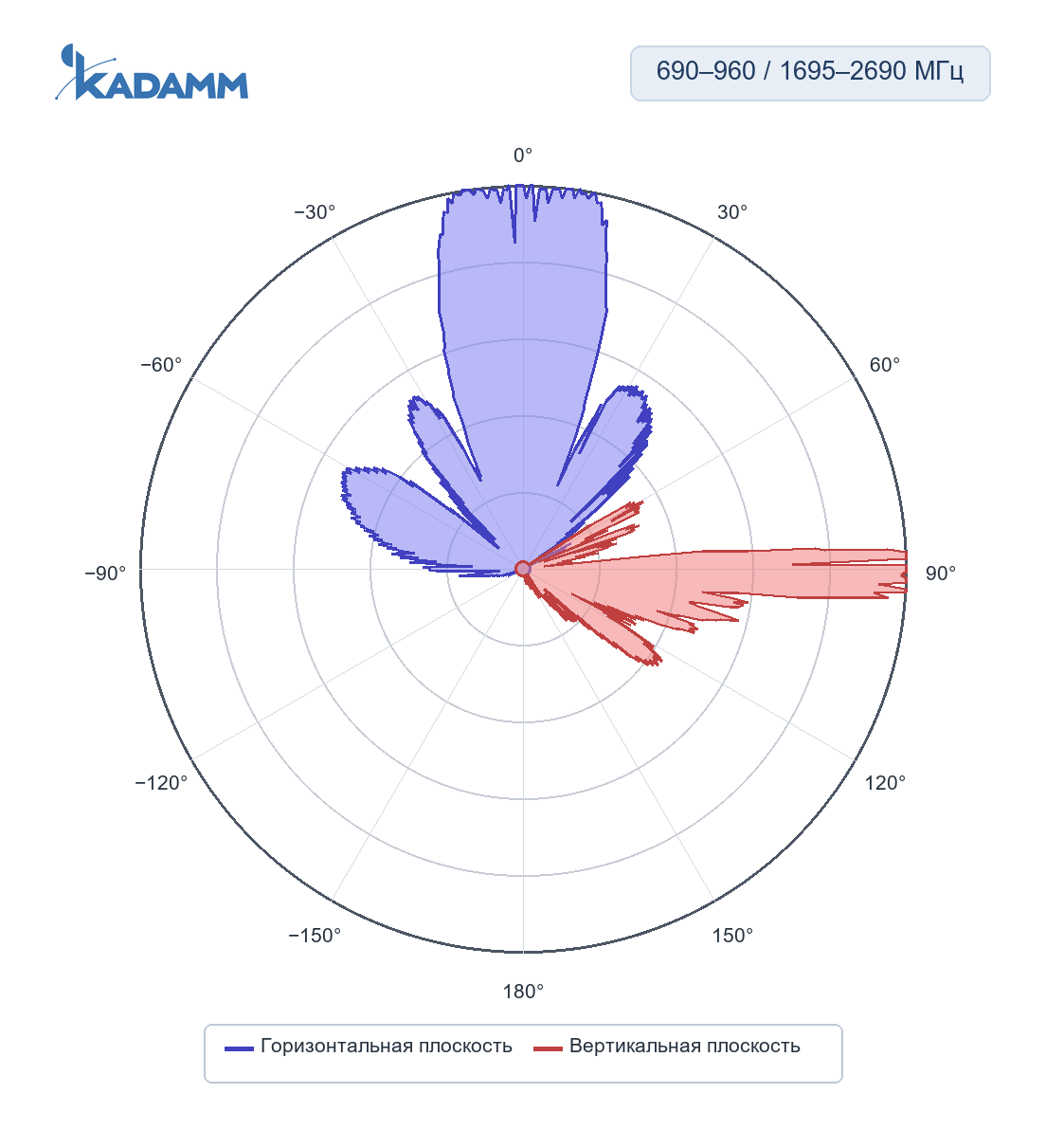 Диаграмма направленности KADAMM K861176R31, 2300–2690 МГц