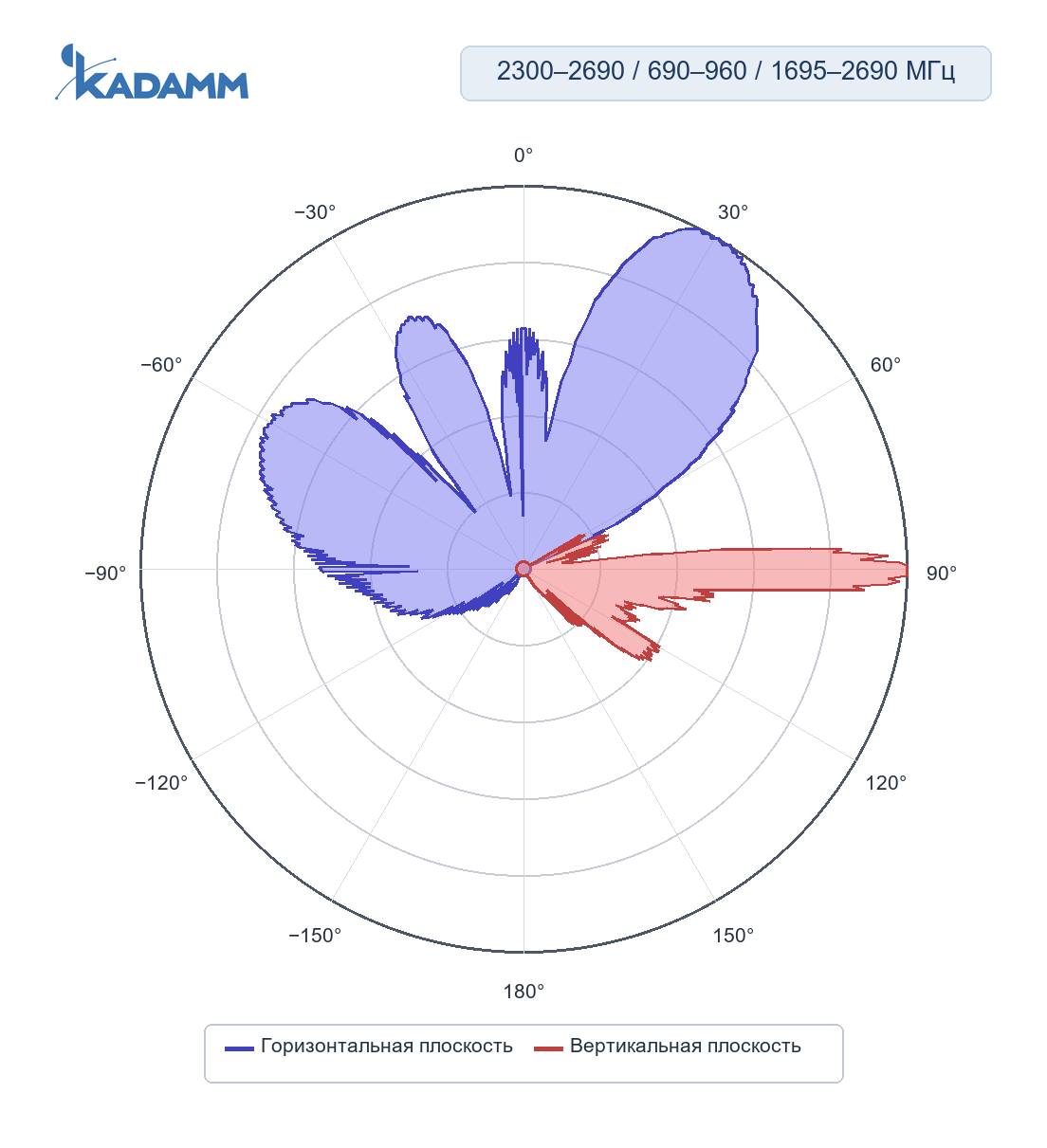 Диаграмма направленности KADAMM K861176R31, 2300–2690 МГц