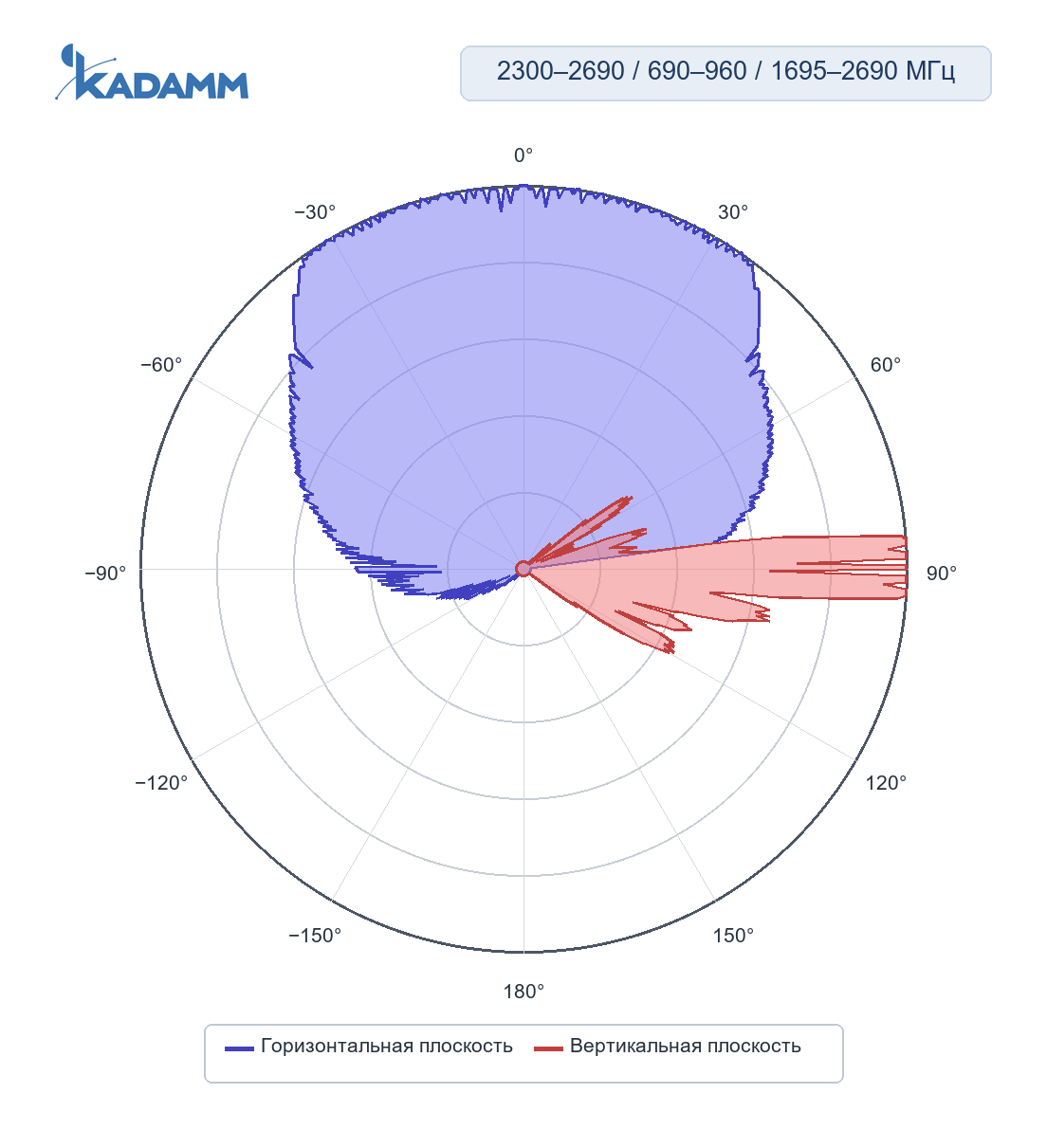 Диаграмма направленности KADAMM K861176R31, 2300–2690 МГц