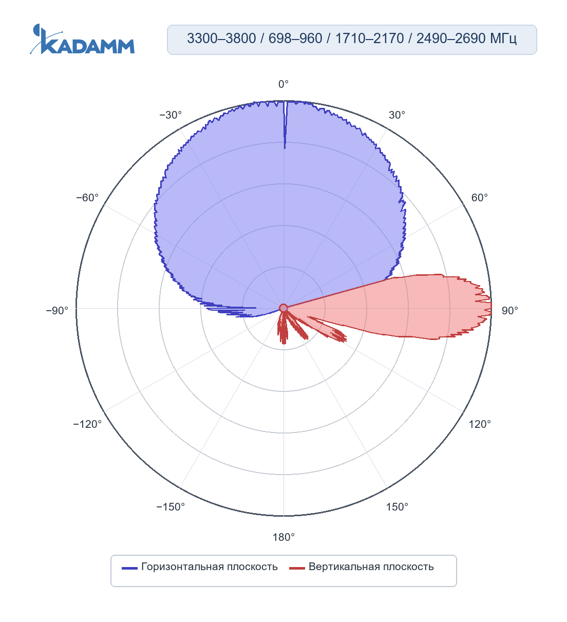 Диаграмма направленности KADAMM K861366R11, 698–960 / 1710–2170 / 2490–2690 МГц