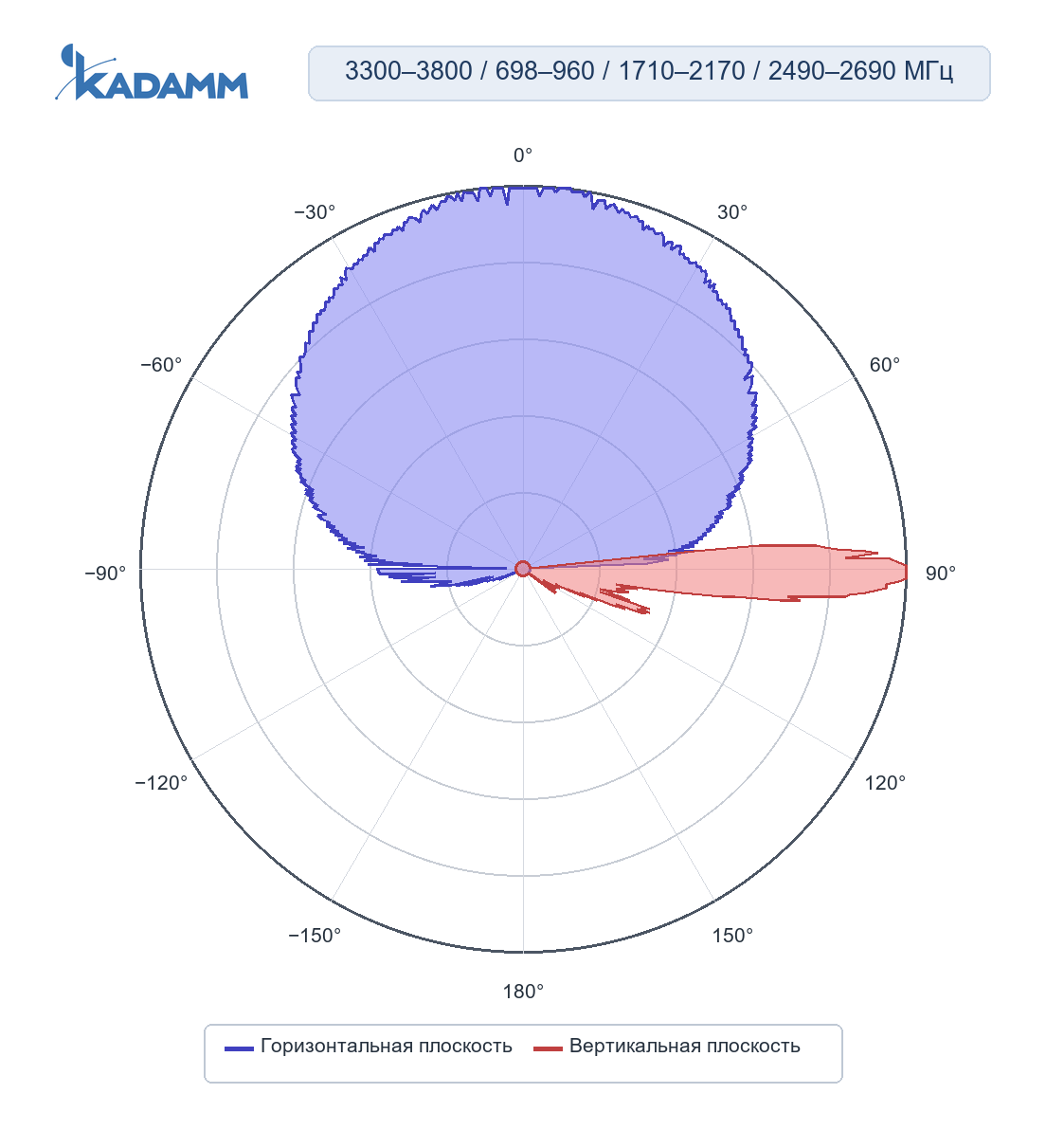 Диаграмма направленности KADAMM K861366R11, 698–960 / 1710–2170 / 2490–2690 МГц