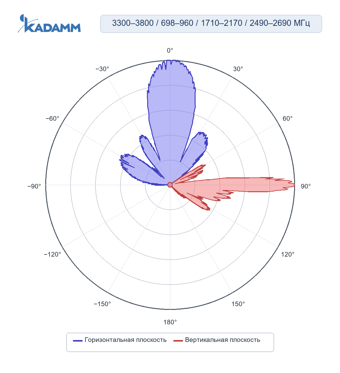 Диаграмма направленности KADAMM K861366R11, 3300–3800 МГц