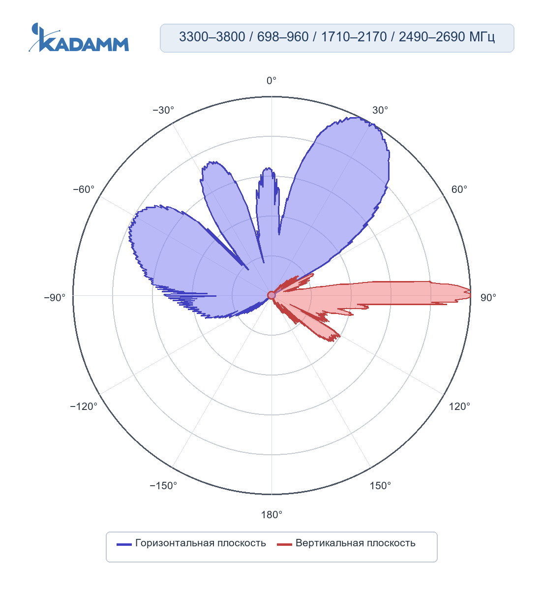 Диаграмма направленности KADAMM K861366R11, 3300–3800 МГц