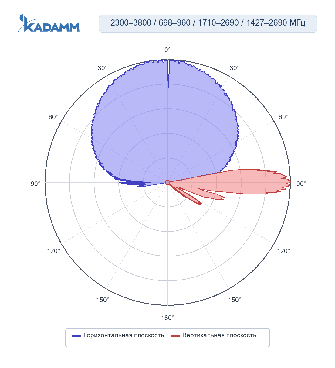 Диаграмма направленности KADAMM K861176R41, 698–960 / 1710–2690 / 1427–2690 МГц