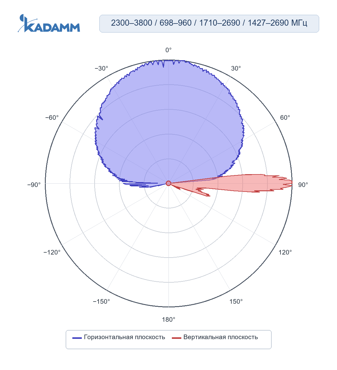 Диаграмма направленности KADAMM K861176R41, 698–960 / 1710–2690 / 1427–2690 МГц
