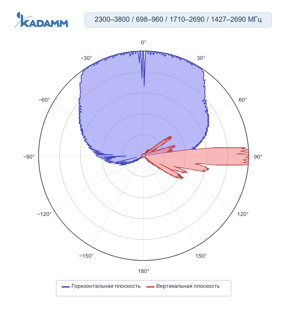 Диаграмма направленности KADAMM K861176R41, 2300–2690 / 3300–3800 МГц