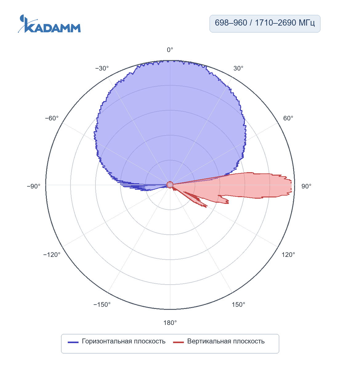 Диаграмма направленности KADAMM K802702718v01, 698–960 МГц