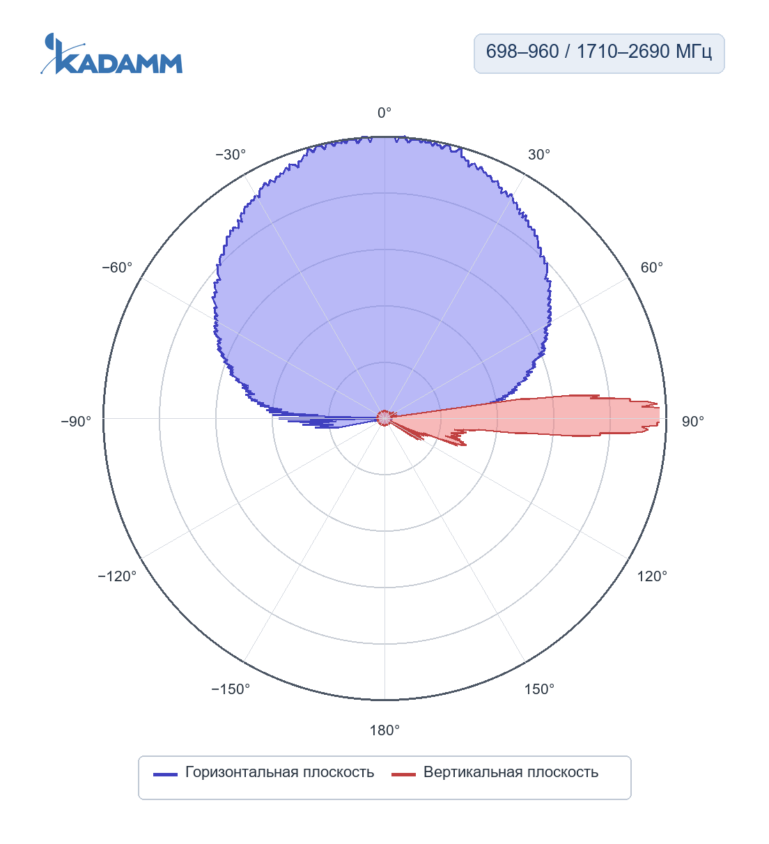 Диаграмма направленности KADAMM K802702718v01, 1710–2690 МГц
