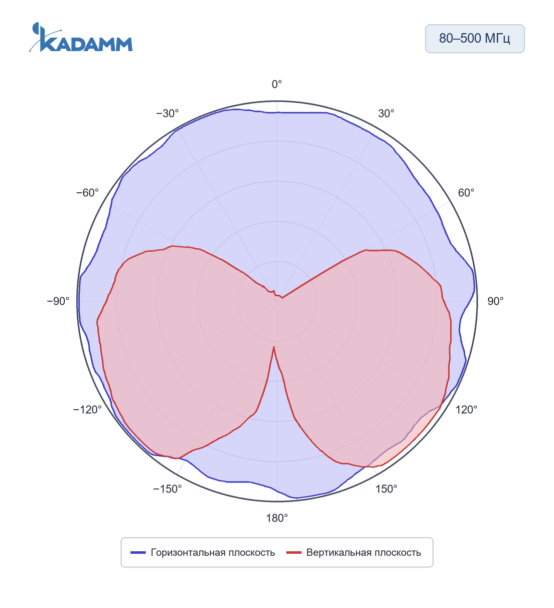 Диаграмма направленности KADAMM ACD-25, 80–500 МГц