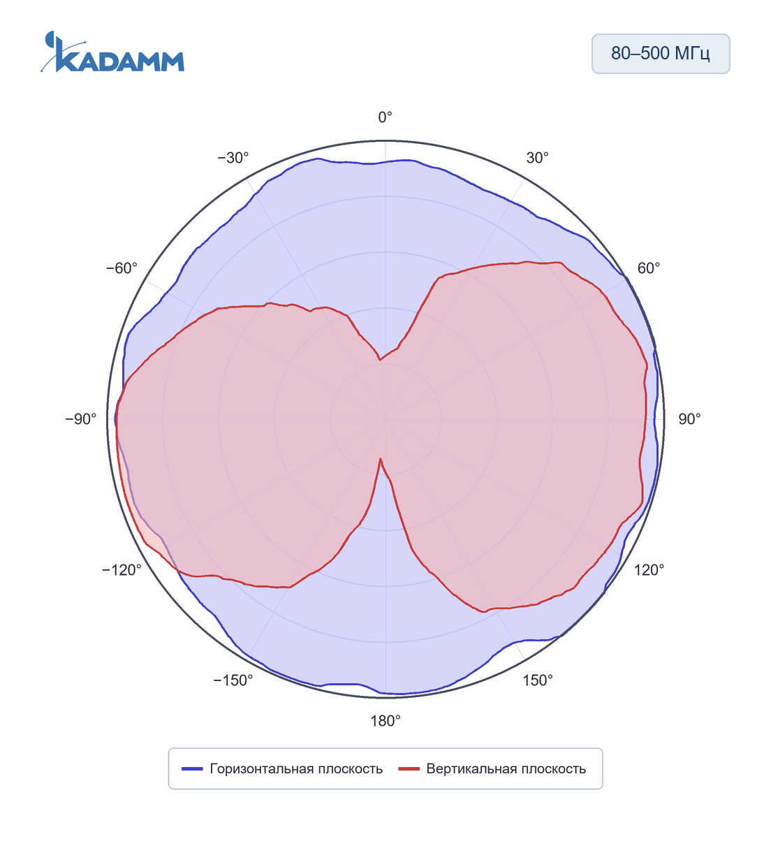 Диаграмма направленности KADAMM ACD-25, 80–500 МГц