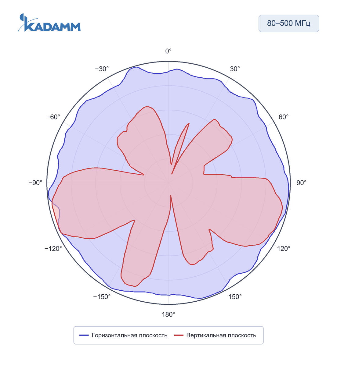 Диаграмма направленности KADAMM ACD-25, 80–500 МГц