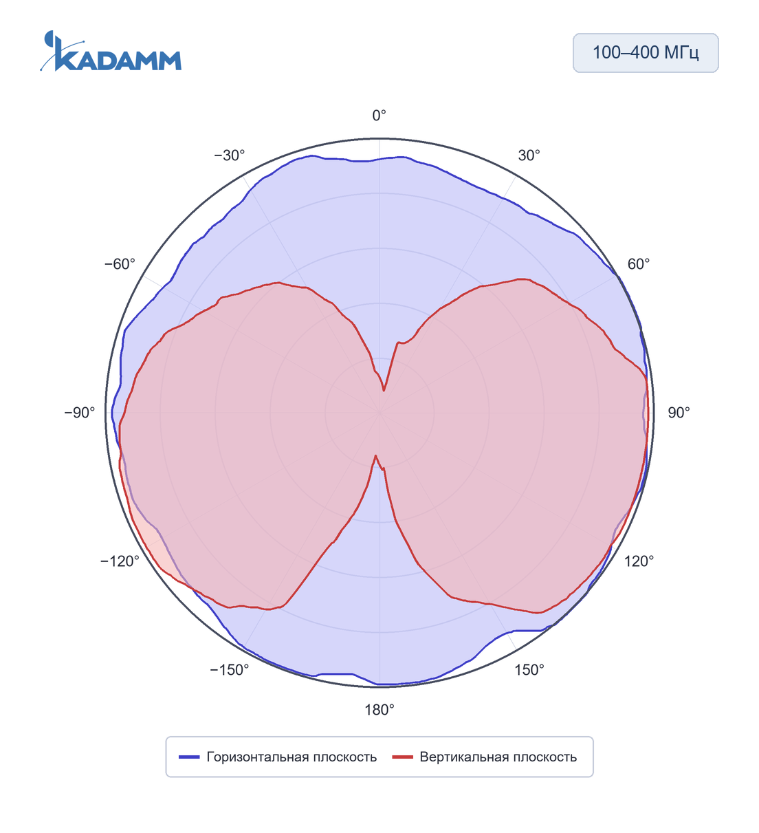 Диаграмма направленности KADAMM ACD-25, 100–400 МГц