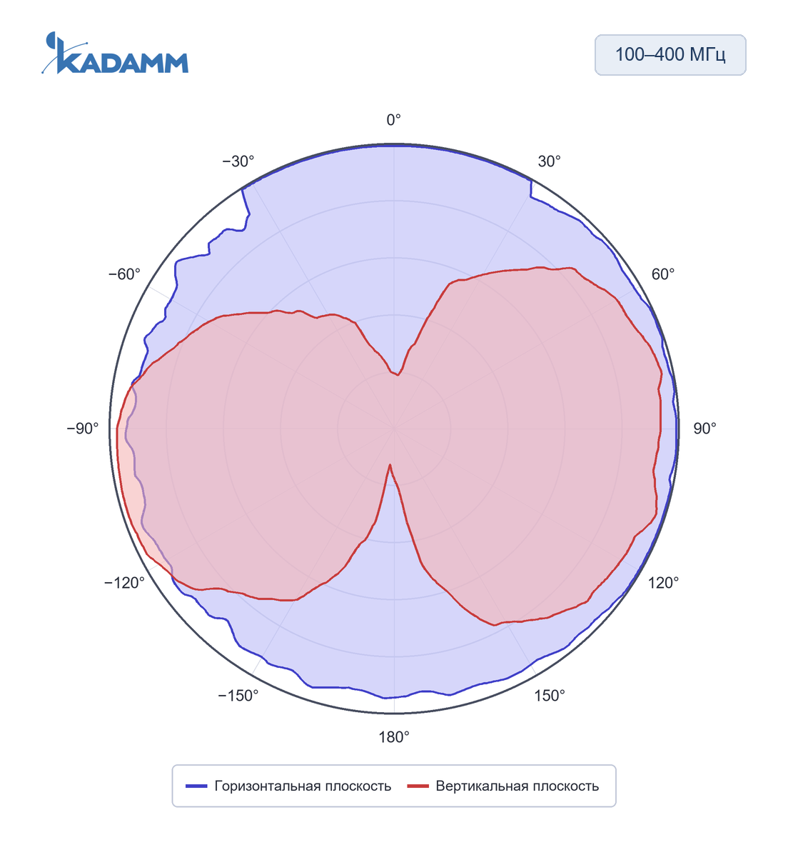 Диаграмма направленности KADAMM ACD-25, 100–400 МГц