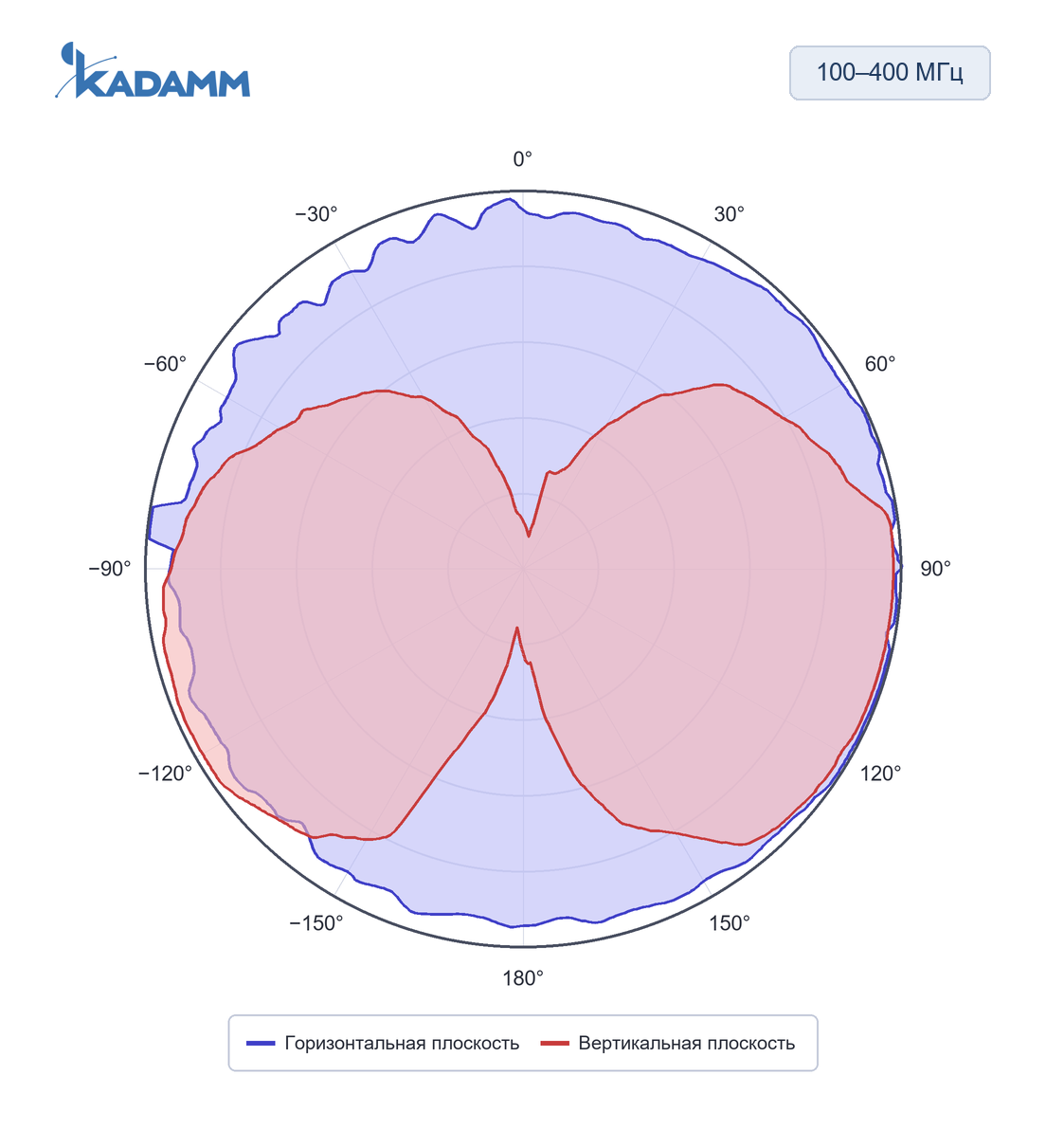 Диаграмма направленности KADAMM ACD-25, 100–400 МГц