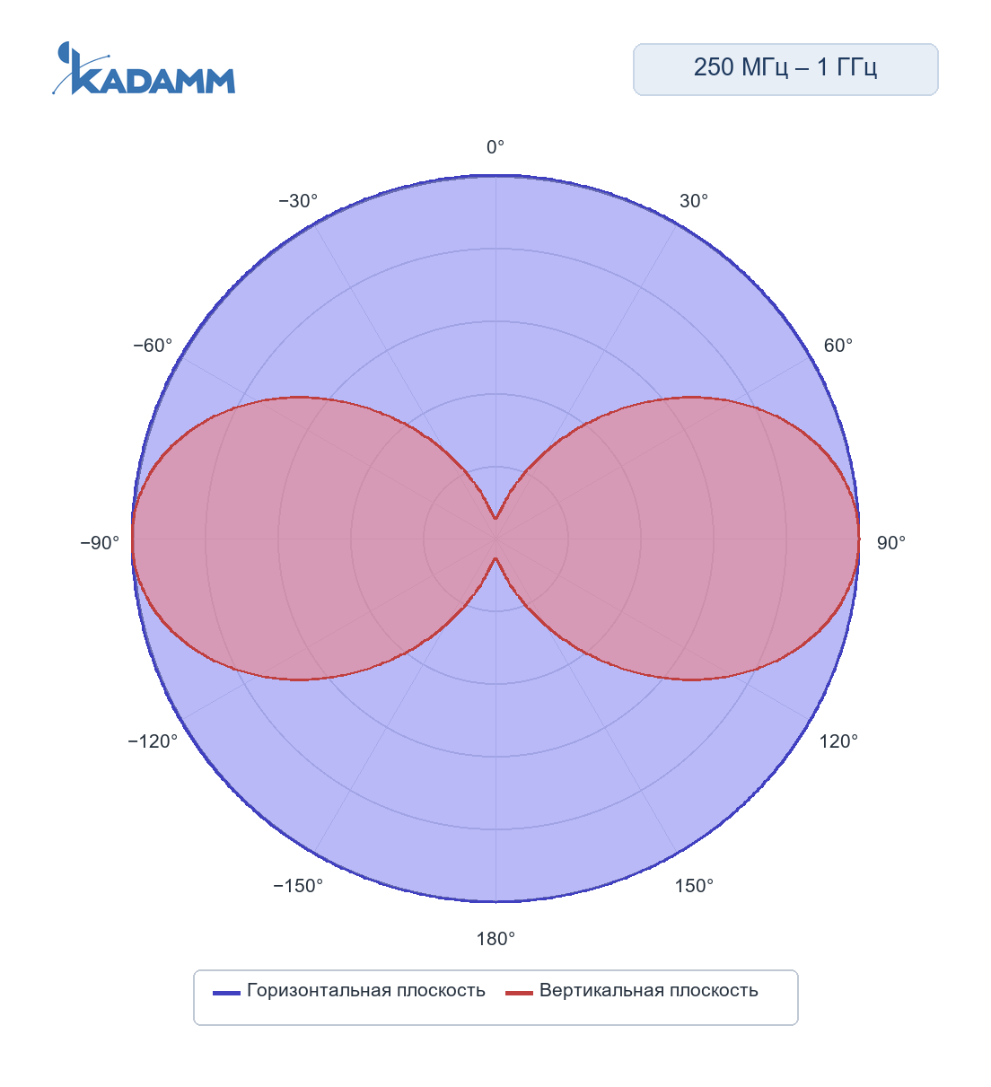 Диаграмма направленности KADAMM ACD-25, 250–1000 МГц