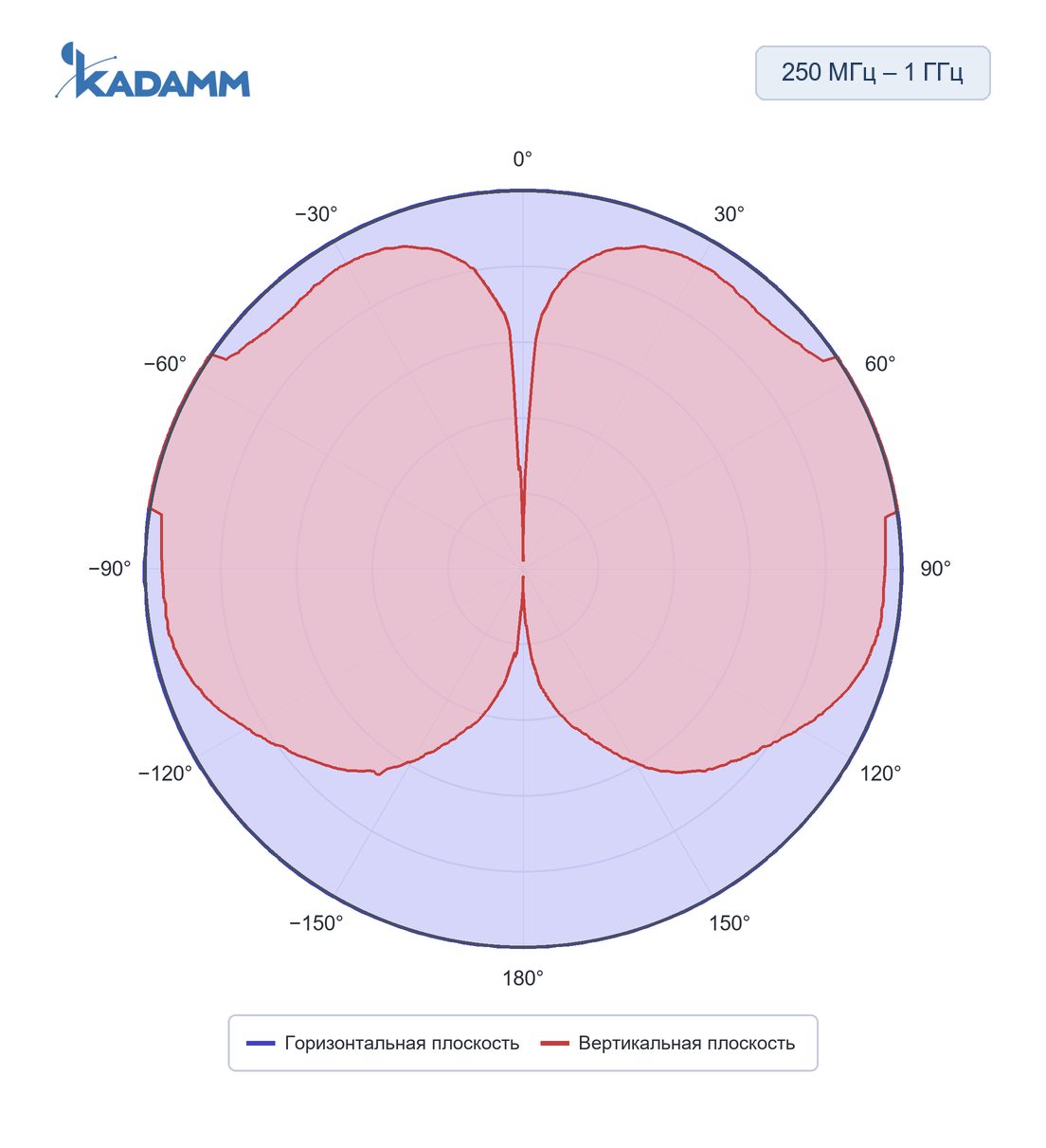 Диаграмма направленности KADAMM ACD-25, 250–1000 МГц