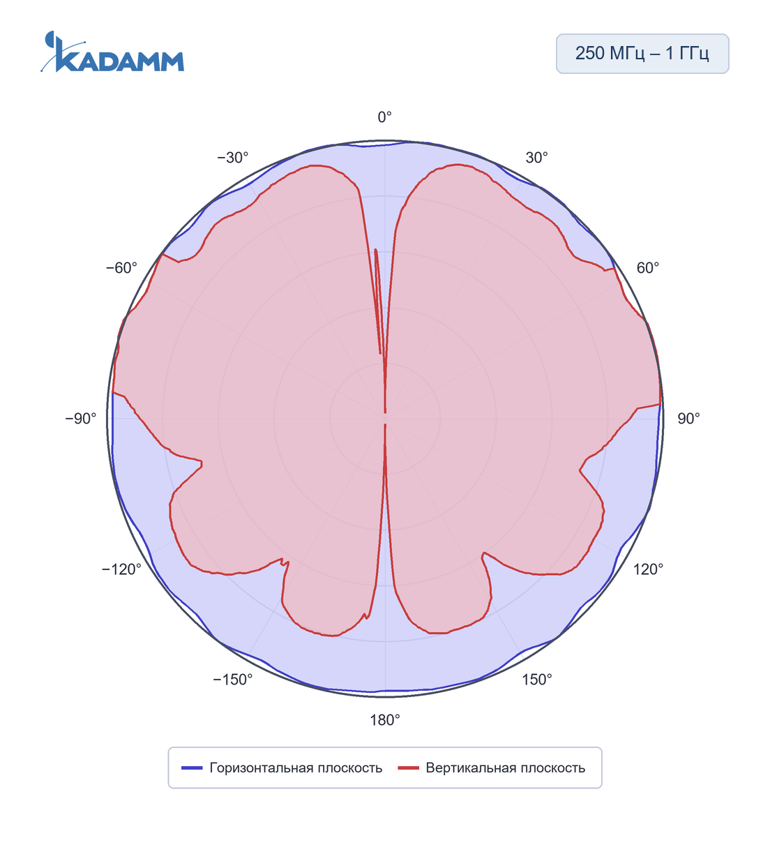 Диаграмма направленности KADAMM ACD-25, 250–1000 МГц