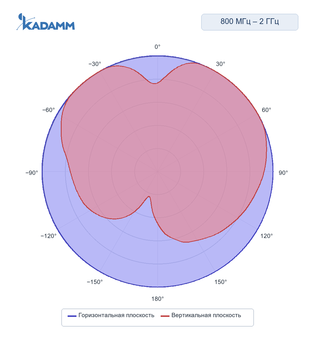Диаграмма направленности KADAMM ACD-25, 800–2000 МГц